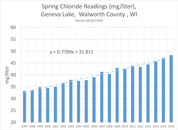 Geneva Lake Increasing Chloride levels