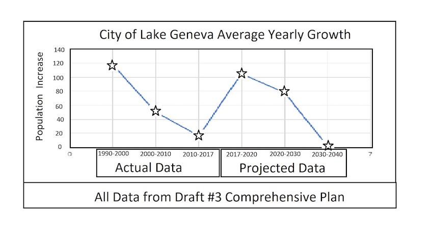 Population Growth projected Lake Geneva